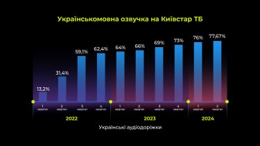 Фото 2 — Понад 77% контенту на Київстар ТБ має українськомовну озвучку: інтерв'ю з СЕО Павлом Рибаком та Head of Content Мариною Каплун