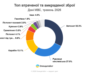 Фото 4 — Сколько единиц оружия потеряно и похищено в Украине с начала войны