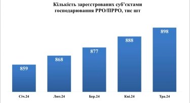 Фото 4 — Детінізація торгівлі: скільки чеків щоденно видають в Україні