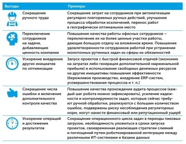 Фото 2 — Роботизация бизнес-процессов: обзор мировых тенденций и практики применения