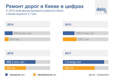 Фото 35 — Капремонт дорог в Киеве: цена "таможенного эксперимента"