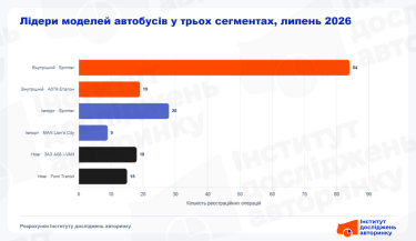 Фото 3 — От Sprinter до ЗАЗ: какие автобусы покупали украинцы в июле 2026 года