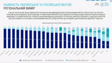 Фото 5 — Более половины украинских СМИ не имеют русскоязычной версии сайта - исследование