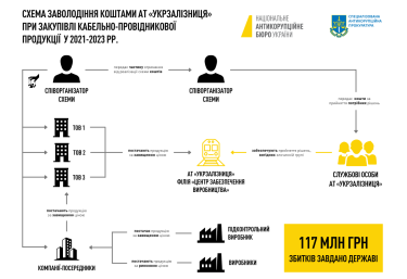 Фото 2 — НАБУ и САП разоблачили преступные группы, нанесшие "Укрзализныце" 117 млн грн убытков