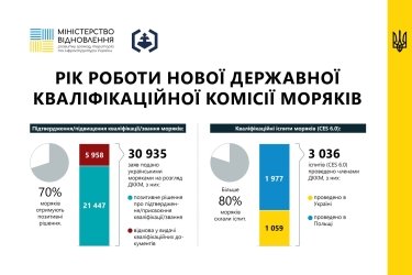 Фото 2 — Мининфраструктуры назвало количество украинских моряков, подтвердивших квалификацию за год работы новой процедуры