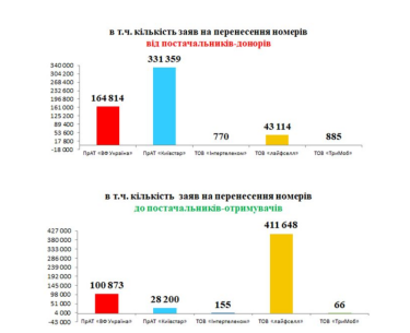 Фото 2 — Кількість перенесених мобільних номерів значно зросла у 2024 році