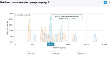 Фото 9 — Ціни на оренду квартир в Одесі у жовтні 2025 (інфографіка)