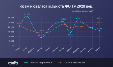 Фото 4 — В 2020 году открылось на 20% меньше предприятий, чем в 2019-м — исследование YouControl