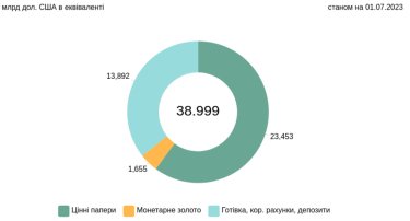 Фото 3 — Летнее затишье продолжается. Почему валютный курс застыл у отметки 37 грн/долл.