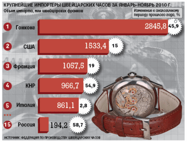 Фото 2 — Продажи швейцарских часов в этом году побьют рекорд