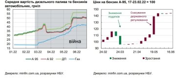 Фото 3 — Інфляція в Україні прискорилася до 20,1%: що подорожчало найбільше