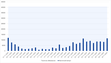 Фото 3 — Украинский рынок электроэнергии в ноябре: снижение импорта, цены и "зеленая" энергетика