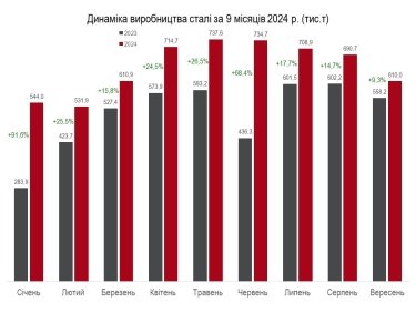 Фото 3 — Україна наростила виробництво металопродукції більш ніж на 20%