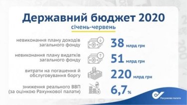 Фото 2 — За первое полугодие 2020 года украинский госбюджет недополучил 38 млрд грн