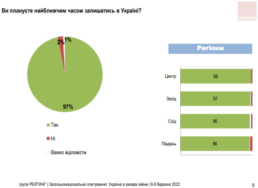 Фото 5 — 92% украинцев верят в победу в войне с Россией — опрос