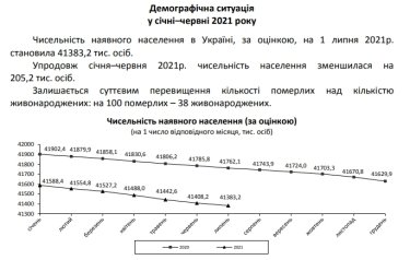 Фото 3 — В Украине смертность населения в 2021 году превысила прошлогодний уровень более чем на 20%