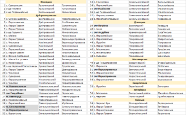 Фото 3 — УИНП предлагает "деколонизировать" 183 населенных пункта. Переименовывать часть из них ранее передумала Нацкомиссия по госязыку