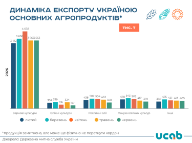 Фото 2 — Украина сократила экспорт агропродукции в июне: какие культуры обрушились больше всего