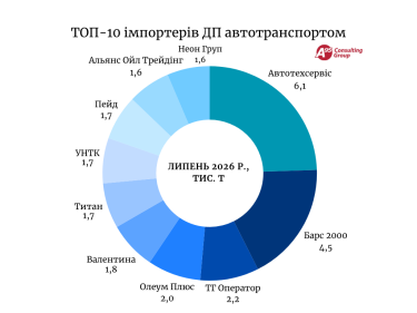 Фото 3 — Імпорт пального автотранспортом підскочив на 82%: причини та лідери поставок дизелю