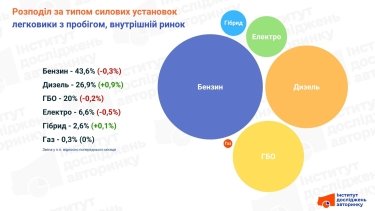 Фото 2 — Які авто обирають українці у червні 2026: бензин, дизель, газ чи електро?