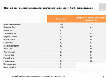 Фото 2 — Рейтинги Зеленского и "слуг" продолжают пике: за две недели упали еще на 3 пункта