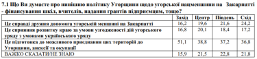 Фото 2 — 41% украинцев считают Венгрию готовящейся к оккупации и аннексии части Закарпатья — опрос