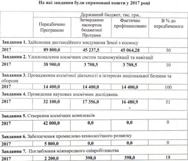 Фото 2 — В 2017 году объемы производства космической отрасли Украины выросли на 26%