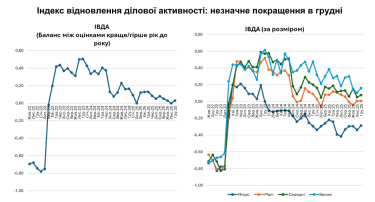 Фото 2 — Индекс деловой активности бизнеса возобновился после падения в ноябре