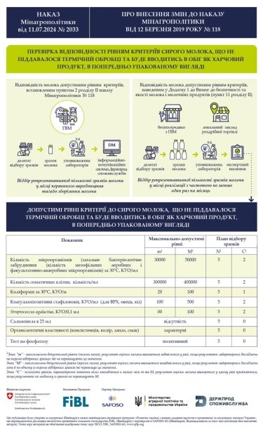 Фото 2 — В Україні впровадили нові вимоги до якості молока та молокопродуктів