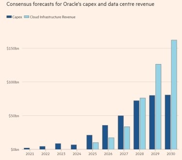 Фото 3 — Oracle потеряла $315 млрд рыночной капитализации после пикового роста на фоне соглашения с OpenAI