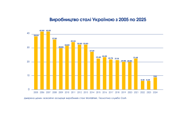 Фото 3 — Сталевий нерв України: як металургія стала символом її сили, кризи й виживання