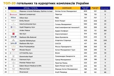 Фото 2 — До +300% в год: как и почему растут ведущие украинские отели во время войны