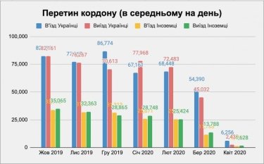 Фото 2 — С начала апреля домой из-за границы вернулись около 140 тысяч украинцев