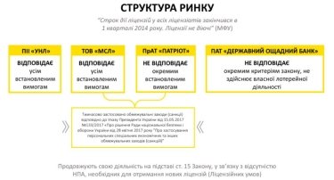 Фото 2 — Как АМКУ предлагает навести порядок на рынке лотерей