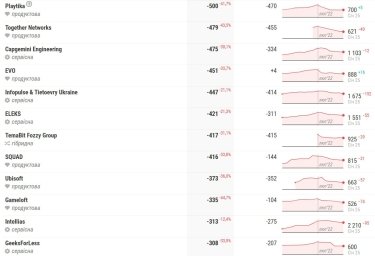 Фото 4 — Топ-50 украинских IT-компаний уменьшились на 20 тысяч специалистов
