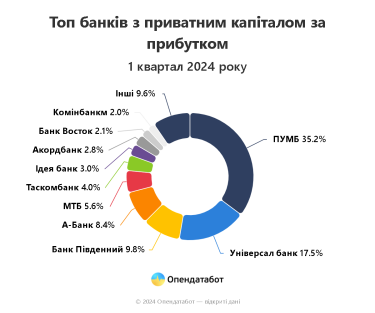 Фото 5 — Названы топ-10 украинских банков по прибыльности в I квартале