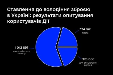 Фото 2 — Легализация оружия в Украине: Федоров опубликовал результаты голосования в "Дії"