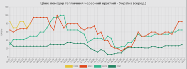 Фото 2 — Ціни на тепличні помідори в Україні за тиждень зросли на 14%