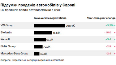Фото 2 — Через еконорми продажі електромобілів в Європі зросли на 37%