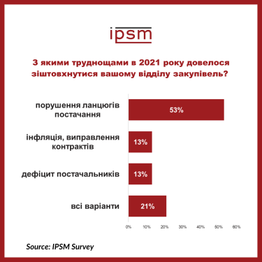 Фото 2 — Большинство украинских закупщиков считают главной проблемой начала 2022 года нарушение цепочек поставок — опрос
