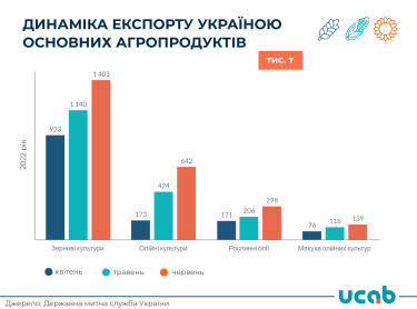 Фото 2 — В июне Украина экспортировала 2,7 млн тонн агропродукции, - УКАБ