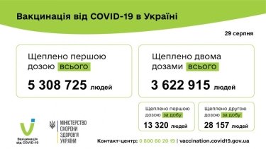 Фото 3 — COVID-19: за сутки коронавирус выявили у 749 украинцев, 18 человек умерли