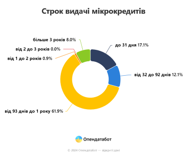 Фото 4 — Сколько задолжали украинцы по микрокредитам