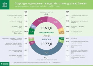 Фото 2 — Оборот в кассах украинских банков за год почти удвоился — НБУ