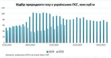 Фото 2 — Газовая инфраструктура Украины функционирует в штатном режиме, несмотря на российские обстрелы: основные показатели в январе