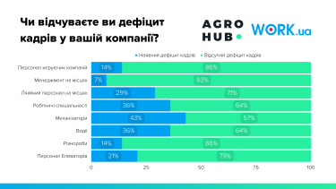 Фото 4 — Аграрный рынок труда возобновился на 80% от начала полномасштабного вторжения – исследование