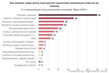 Фото 3 — Количество украинцев, пользующихся Вконтакте, снизилось до 10%, а Одноклассниками — до 6%