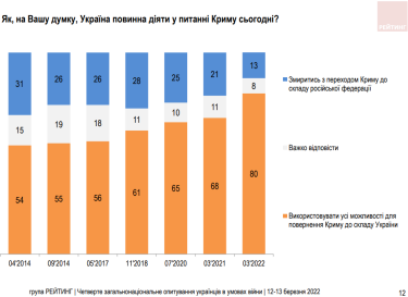 Фото 3 — Продовження війни з РФ до переможного кінця підтримує менше третини українців — опитування