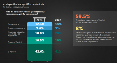 Майже 60% ІТ-фахівців хочуть жити в Україні. Джерело: львівський IT-кластер.