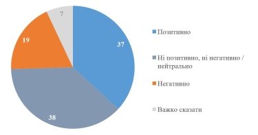 Фото 2 — Как украинцы относятся к идее создания Правительства национального единства и кого видят новым премьер-министром
